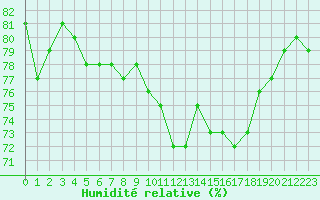 Courbe de l'humidit relative pour Pointe de Chassiron (17)