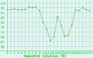 Courbe de l'humidit relative pour Triel-sur-Seine (78)