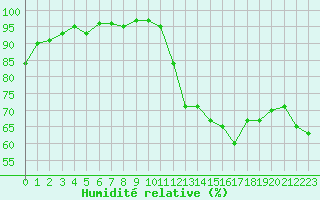 Courbe de l'humidit relative pour Als (30)