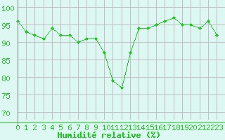 Courbe de l'humidit relative pour Valleroy (54)