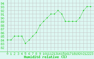 Courbe de l'humidit relative pour Izegem (Be)