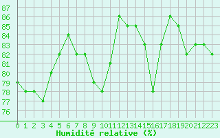 Courbe de l'humidit relative pour Herbault (41)