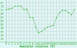 Courbe de l'humidit relative pour Calvi (2B)