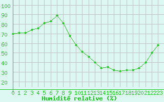 Courbe de l'humidit relative pour Angers-Beaucouz (49)