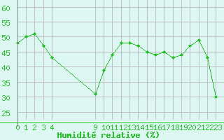 Courbe de l'humidit relative pour Samatan (32)