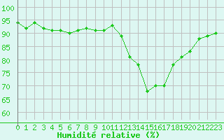 Courbe de l'humidit relative pour Lamballe (22)