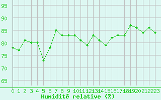 Courbe de l'humidit relative pour Millau (12)