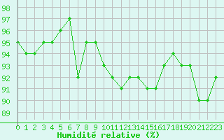 Courbe de l'humidit relative pour Gruissan (11)