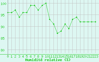 Courbe de l'humidit relative pour Clermont de l'Oise (60)
