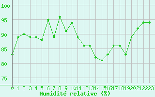 Courbe de l'humidit relative pour Turretot (76)