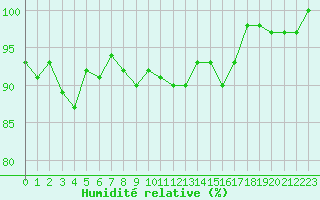 Courbe de l'humidit relative pour Xert / Chert (Esp)