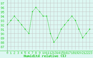 Courbe de l'humidit relative pour Cherbourg (50)