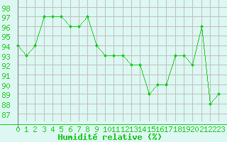 Courbe de l'humidit relative pour Saint-Igneuc (22)