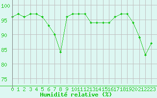Courbe de l'humidit relative pour Bordeaux (33)