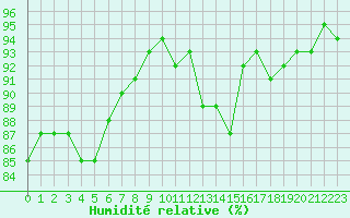 Courbe de l'humidit relative pour Grandfresnoy (60)