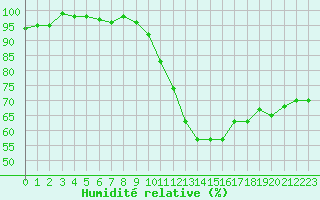 Courbe de l'humidit relative pour Bras (83)