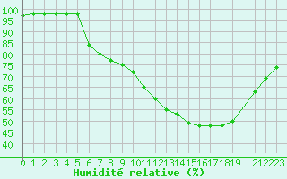 Courbe de l'humidit relative pour Marquise (62)