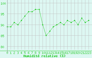 Courbe de l'humidit relative pour Ciudad Real (Esp)