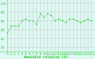 Courbe de l'humidit relative pour Saint-Germain-du-Puch (33)