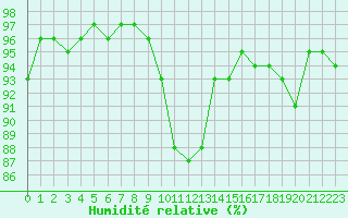 Courbe de l'humidit relative pour Toulon (83)