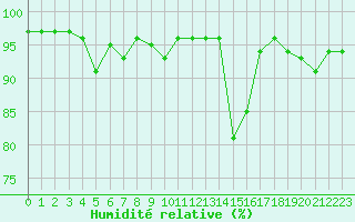 Courbe de l'humidit relative pour Cazaux (33)