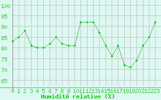 Courbe de l'humidit relative pour Landivisiau (29)