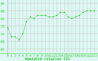Courbe de l'humidit relative pour Priay (01)
