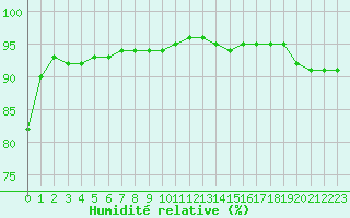 Courbe de l'humidit relative pour Guret (23)