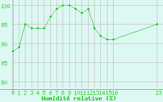 Courbe de l'humidit relative pour Turretot (76)