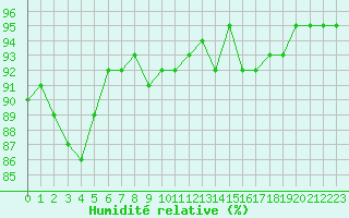 Courbe de l'humidit relative pour Saint-Vran (05)