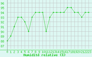 Courbe de l'humidit relative pour Chartres (28)