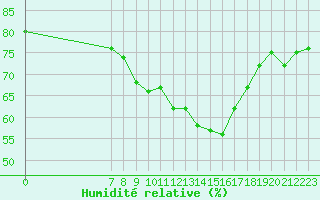 Courbe de l'humidit relative pour San Chierlo (It)