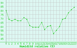 Courbe de l'humidit relative pour Cap Pertusato (2A)