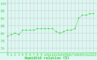 Courbe de l'humidit relative pour Biache-Saint-Vaast (62)