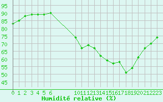 Courbe de l'humidit relative pour Saint-Bonnet-de-Bellac (87)