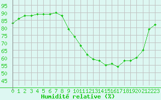 Courbe de l'humidit relative pour Beauvais (60)