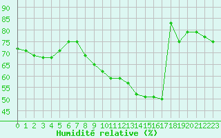 Courbe de l'humidit relative pour Angoulme - Brie Champniers (16)
