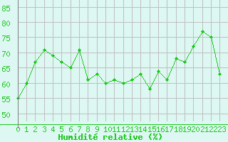 Courbe de l'humidit relative pour Porquerolles (83)