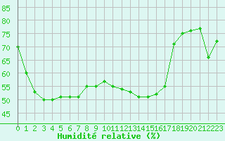 Courbe de l'humidit relative pour Calvi (2B)