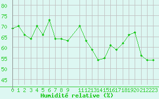 Courbe de l'humidit relative pour Malbosc (07)