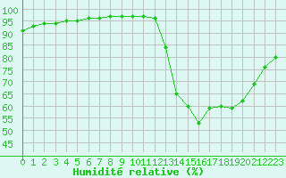 Courbe de l'humidit relative pour Saint-Nazaire (44)