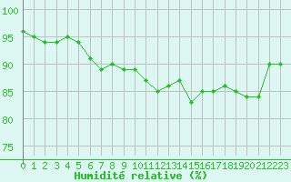 Courbe de l'humidit relative pour Brest (29)