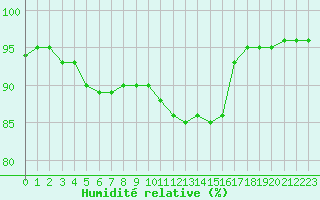 Courbe de l'humidit relative pour Besn (44)