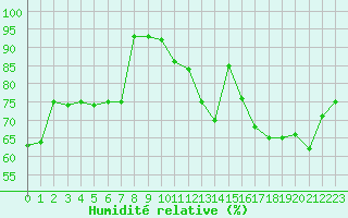 Courbe de l'humidit relative pour Albi (81)