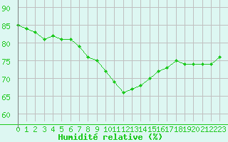 Courbe de l'humidit relative pour Fiscaglia Migliarino (It)