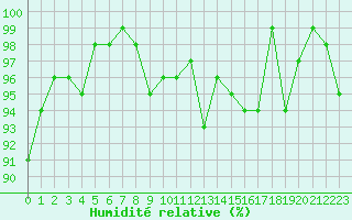 Courbe de l'humidit relative pour Renwez (08)
