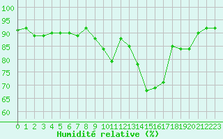 Courbe de l'humidit relative pour Kernascleden (56)