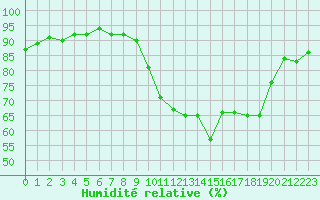 Courbe de l'humidit relative pour Sarzeau (56)