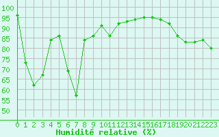 Courbe de l'humidit relative pour Laqueuille (63)
