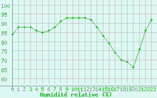 Courbe de l'humidit relative pour Corny-sur-Moselle (57)